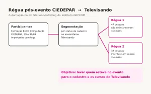 Fluxo da régua de relacionamento pós-evento CIEDEPAR no RD Station