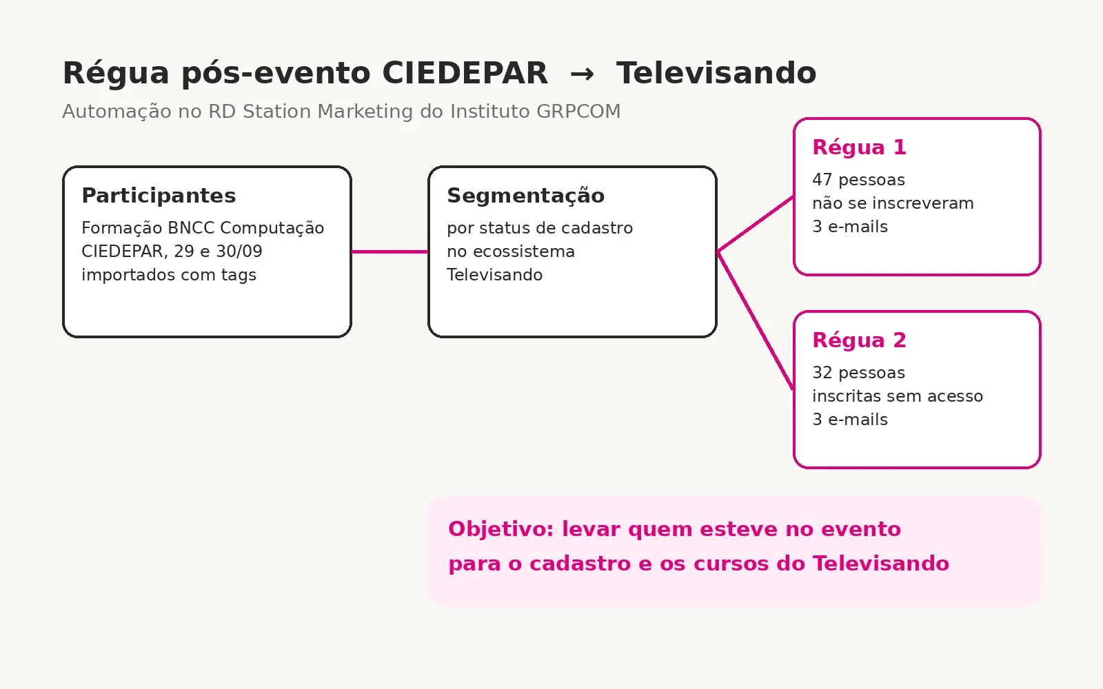 Fluxo da régua de relacionamento pós-evento CIEDEPAR no RD Station